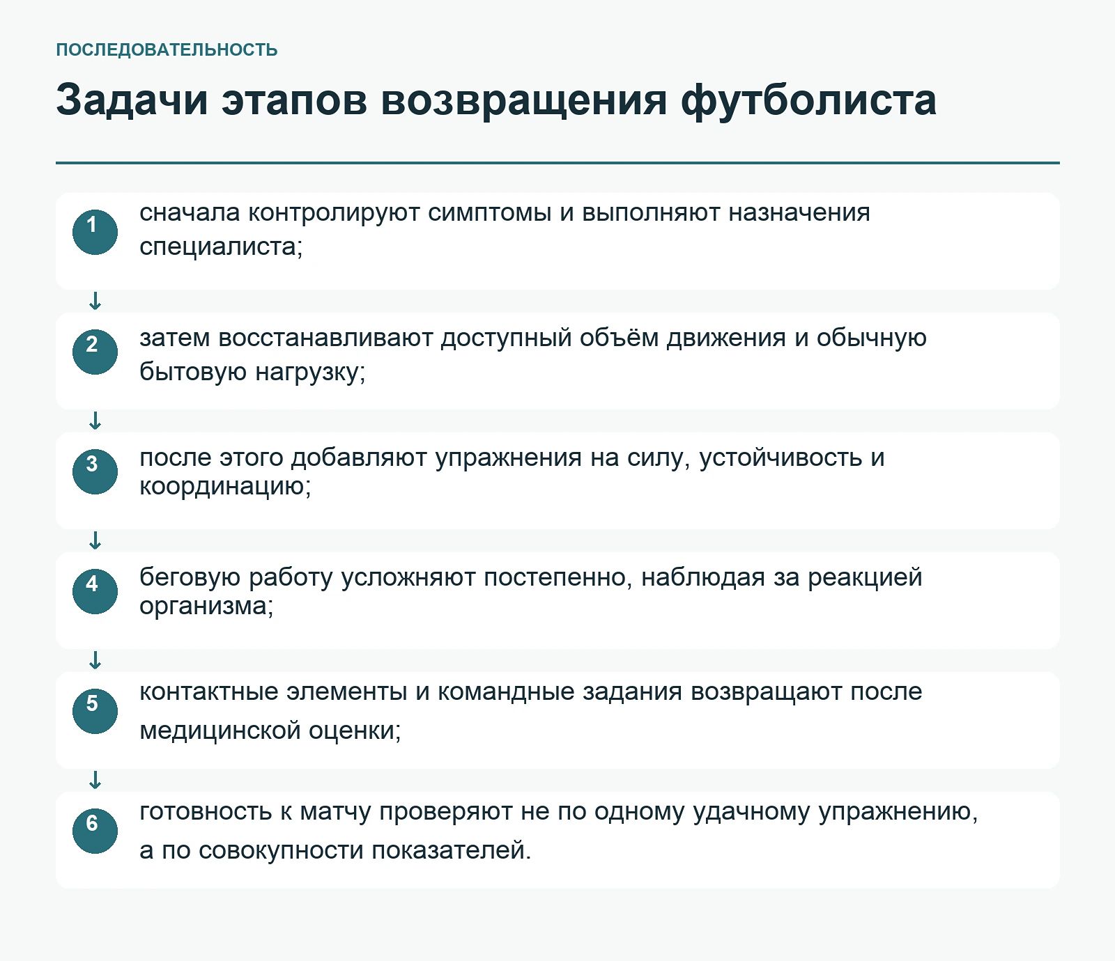 Задачи этапов возвращения футболиста